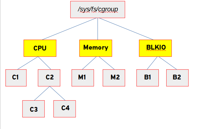 cgroup hierarchy v1
