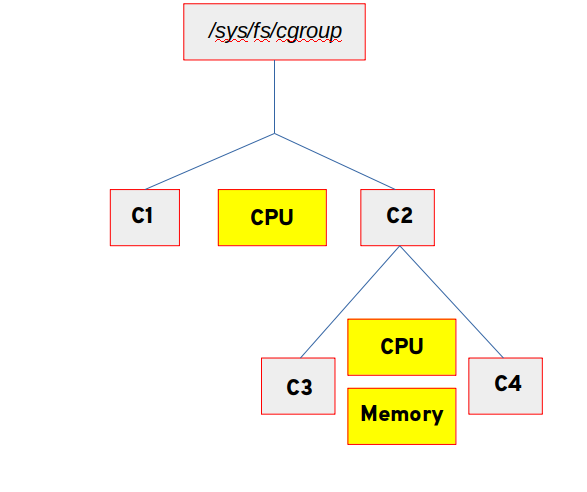 cgroup hierarchy v2